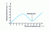 Figure 3 - Chlorine absorption curve. Determination of breaking point or critical point