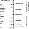 Figure 10 - Cut-off points for the various separation processes used in water treatment