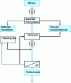 Figure 14 - UF treatment of oily waste