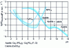 Figure 3 - Influence of pH on the solubility of Fe, Al and Ca phosphates