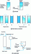 Figure 6 - Adsorption on granular activated carbon (GAC) beds