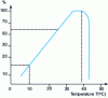 Figure 9 - Activity of mesophilic anaerobic bacteria depends on temperature – their optimum is between 30 and 38 °C