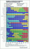 Figure 1 - Air pollutant emissions in France in 2003 and responsibility of the various sectors of activity (Source: CITEPA 2005)