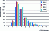 Figure 15 - Trends in the ATMO index in France between 2003 and 2006 [10]