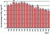 Figure 4 - Trends in average annual NO2 levels in the Paris metropolitan area [9]