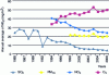 Figure 5 - Trends in annual averages of SO2 , NO2 , O3 and PM10 for French urban and suburban sites. [10]