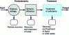 Figure 3 - Example of a treatment process