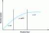 Figure 4 - Relationship between photocatalytic reaction rate and photon flux [1].