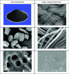 Figure 4 - Photographs of granular activated carbon and activated carbon fabrics. Visualization of external macroporosity by scanning electron microscopy (SEM)