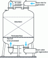 Figure 8 - Diagram of an industrial adsorber used to treat air containing volatile chlorinated compounds with activated carbon.