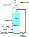 Figure 7 - Schematic diagram of a percolator filter