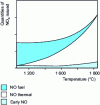 Figure 2 - Relative influence of flame temperature on different NOx formation mechanisms.
