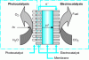 Figure 11 - Schematic diagram of a photoelectrocatalytic
reactor [146]