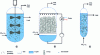 Figure 20 - Schematic diagram of anaerobic digestion using (a) infinitely mixed, (b) fixed-bed and (c) bubble column reactors (adapted from [66])