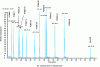 Figure 4 - Example of a chromatogram of 13 "dioxin-like" PCBs [38].