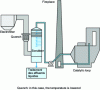 Figure 8 - Implementation of a catalytic system for the treatment of dioxins and furans [69].