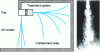 Figure 4 - Schematic diagram of a volume confinement device and photograph of a flat air jet [42] [43] [44].