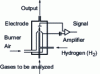 Figure 3 - Schematic diagram of a Flame Ionization Detector (FID)