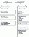 Figure 7 - Qualitative and quantitative analysis of the physico-chemical characteristics of a gaseous emission loaded with VOCs