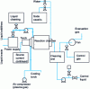 Figure 1 - Principle of Westinghouse's Pyrochlore process, from 