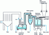 Figure 11 - Principle of the Tetronics transferred-arc furnace for recovering zinc from arc furnace dust, from 