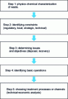 Figure 1 - Procedure for choosing a waste treatment process