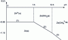 Figure 3 - Potential-pH diagram for zinc