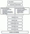 Figure 1 - From site selection to qualification