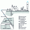 Figure 11 - Biogas collection, transport and disposal plant