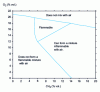 Figure 13 - Relationship between the composition and flammability of a mixture of methane and air (from )