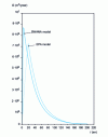 Figure 14 - Simulation of the amount of biogas produced