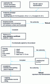 Figure 2 - Procedure for admitting waste to Class I landfills