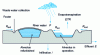 Figure 5 - Water cycle at the storage facility