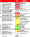 Figure 7 - Summary of European D/R codes associated with the environmental code treatment hierarchy and the ICPE headings of the facilities carrying out the operation (source: DREAL Normandie [8]).