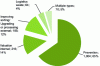 Figure 12 - Total savings by type of action (in k€/year) (source: ADEME [15])