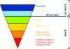 Figure 2 - Prioritization of waste treatment methods (source: DREAL Normandie [5])