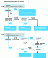 Figure 7 - Decision-making diagram for hazardous waste management (source: adapted from the figure "Hazardous waste and its main treatment channels" ORDIMIP 2007).