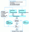 Figure 4 - Principle for developing and validating pollution control thresholds (adapted from [1])