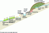 Figure 12 - Treatment for sites operated by slope dumping on sourcing zones