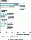 Figure 13 - Differences in the percentages of occurrence of various physiological disorders as a function of noise level [9]