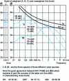 Figure 5 - Comparison of PNdB, dBA, dBC evaluation of three spectra with same NR index [1]