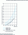 Figure 6 - Variation in hearing loss with exposure level [2]