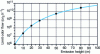 Figure 2 - Recommended odour limit depending on stack height (source: EGIS Structures et Environnement)