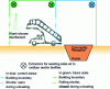 Figure 4 - Layout of the raw materials reception building in its current (blue) and future (green) condition