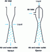 Figure 10 - Schematic diagram of a venturi and ejector (adapted from [18])