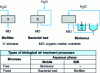 Figure 5 - Schematic diagram of the various possible biological treatment units