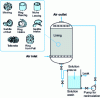 Figure 9 - Schematic diagram of a packed column used in odor emission scrubbing [18]