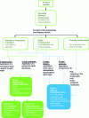 Figure 7 - Forest footprint tool decision tree