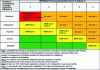 Figure 2 - Risk assessment grid from the circular of May 10, 2010