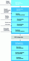 Figure 6 - The PPRT process